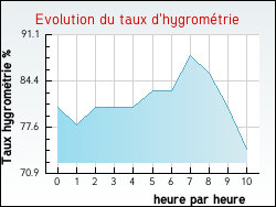 Evolution du taux d'hygrom�trie de la ville Raissac-d'Aude